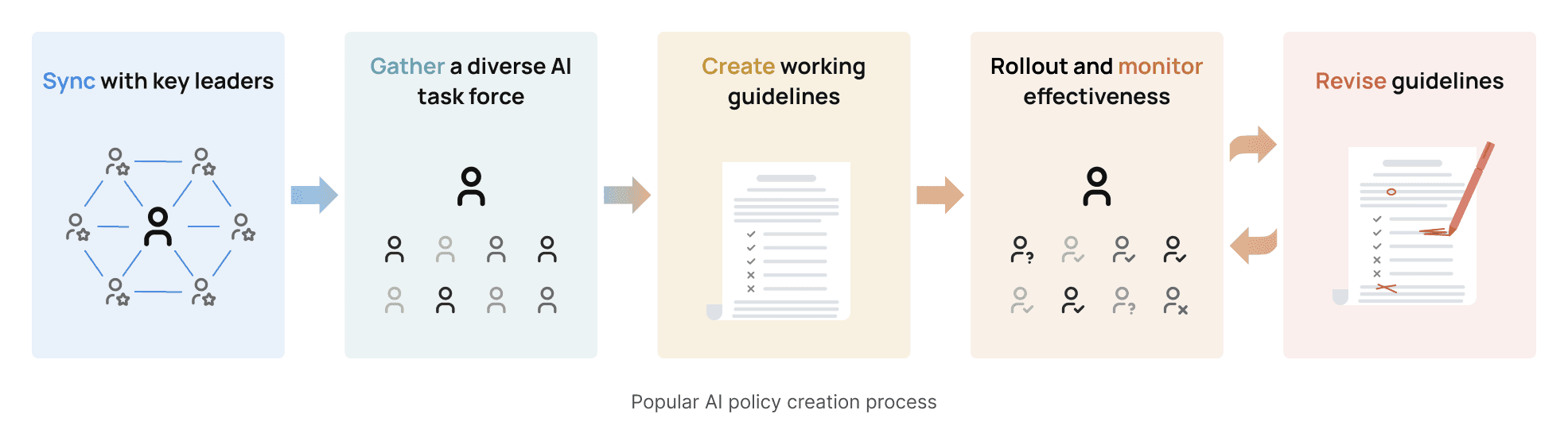 Image showing the AI policy creation process