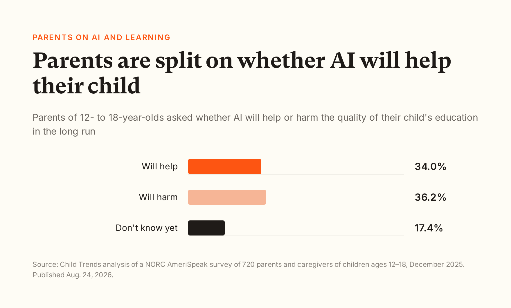 Bar chart from Child Trends: asked whether AI will help or harm the quality of their child's education in the long run, 34.0% of parents of 12- to 18-year-olds said it will help, 36.2% said it will harm, and 17.4% said they don't know yet.