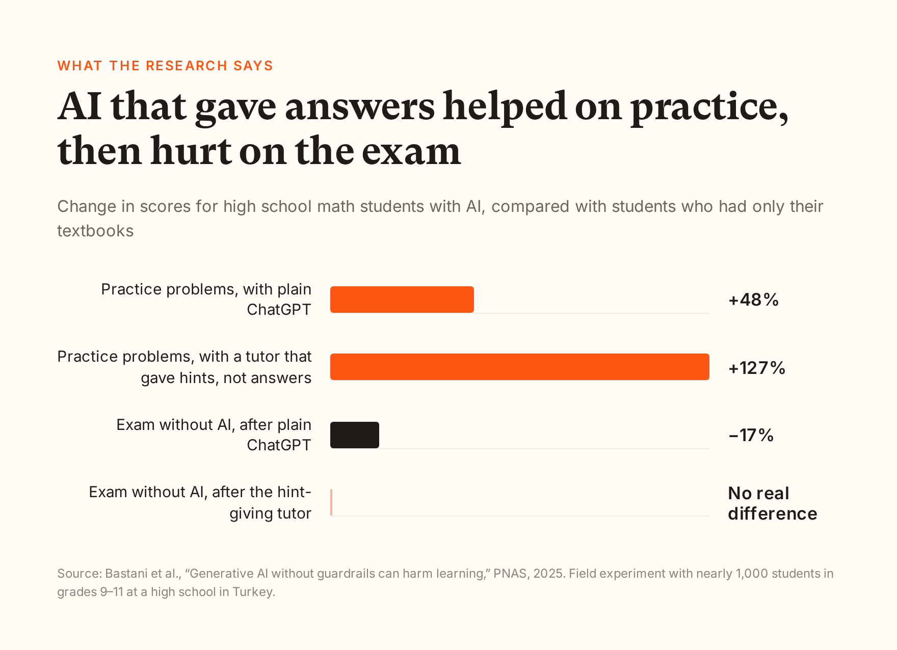 Bar chart from the Wharton study in PNAS: compared with students who had only their textbooks, high school math students scored 48% higher on practice problems with plain ChatGPT and 127% higher with a tutor that gave hints instead of answers. On a later exam without AI, the plain ChatGPT group scored 17% lower, while the hint-giving tutor group showed no real difference.