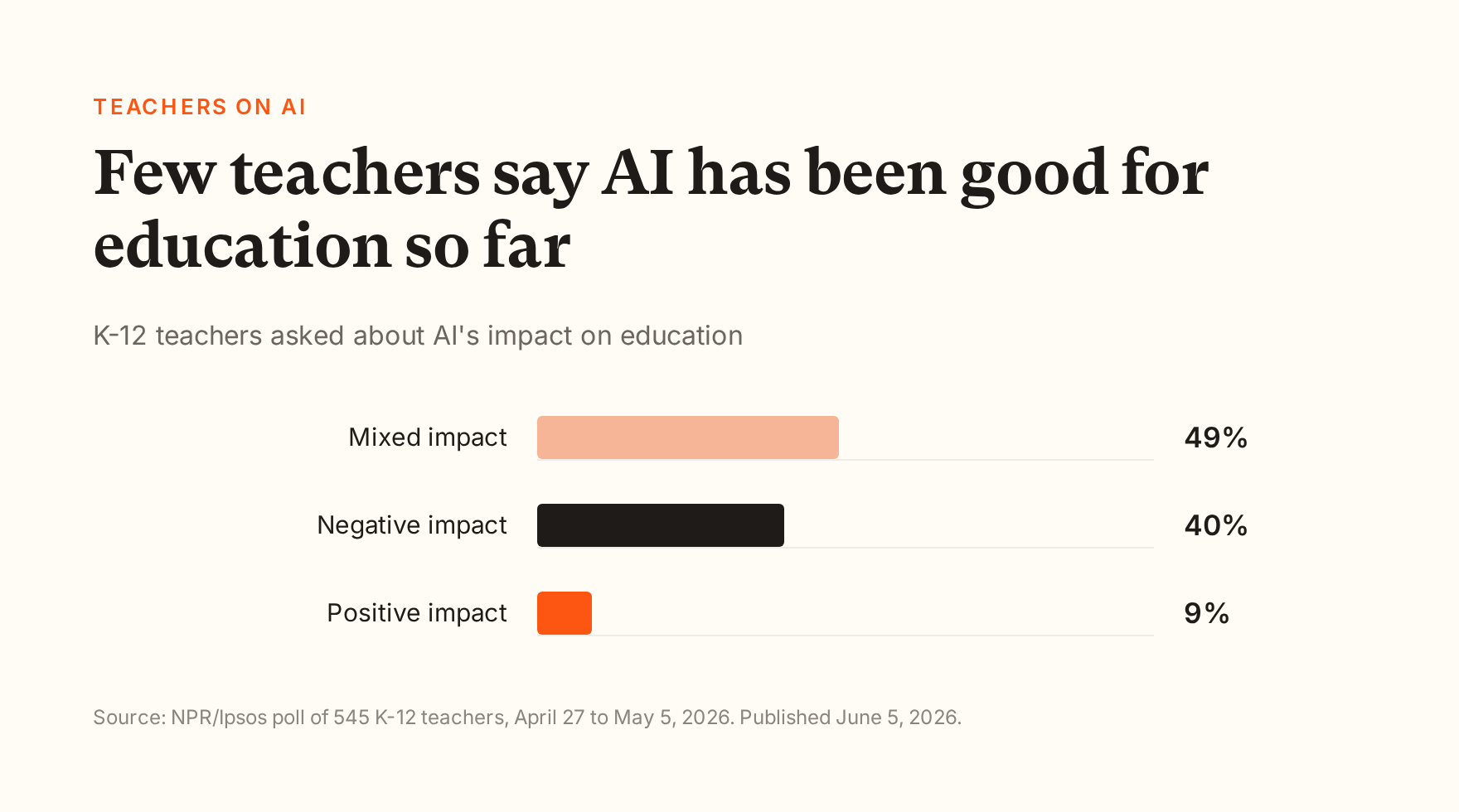 Bar chart from an NPR/Ipsos poll of K-12 teachers: 49% say AI has had a mixed impact on education, 40% say negative, and 9% say positive.
