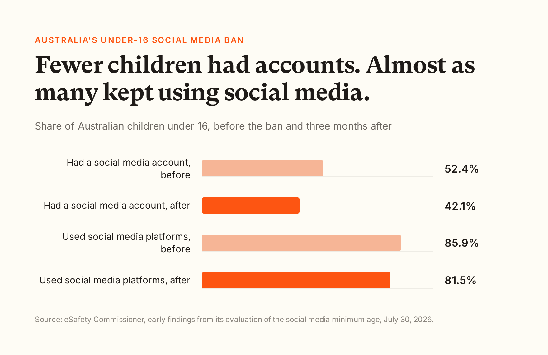 Bar chart from Australia's eSafety Commissioner: before the under-16 social media ban, 52.4% of children under 16 had a social media account, falling to 42.1% three months after. 85.9% used social media platforms before, falling to 81.5% after.