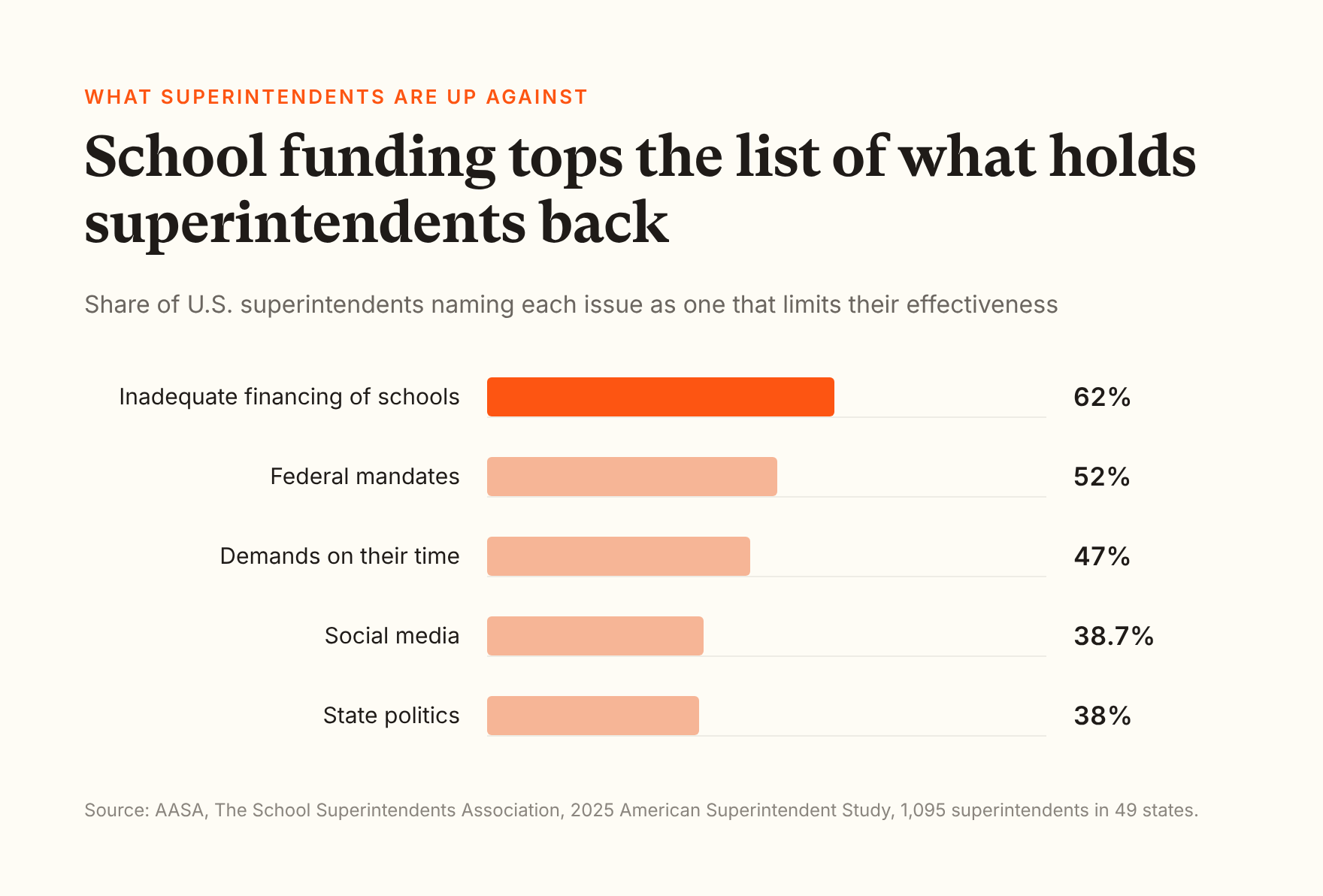 Bar chart from AASA's 2025 American Superintendent Study: share of superintendents naming each issue as one that limits their effectiveness. Inadequate financing of schools 62%, federal mandates 52%, demands on their time 47%, social media 38.7%, state politics 38%.