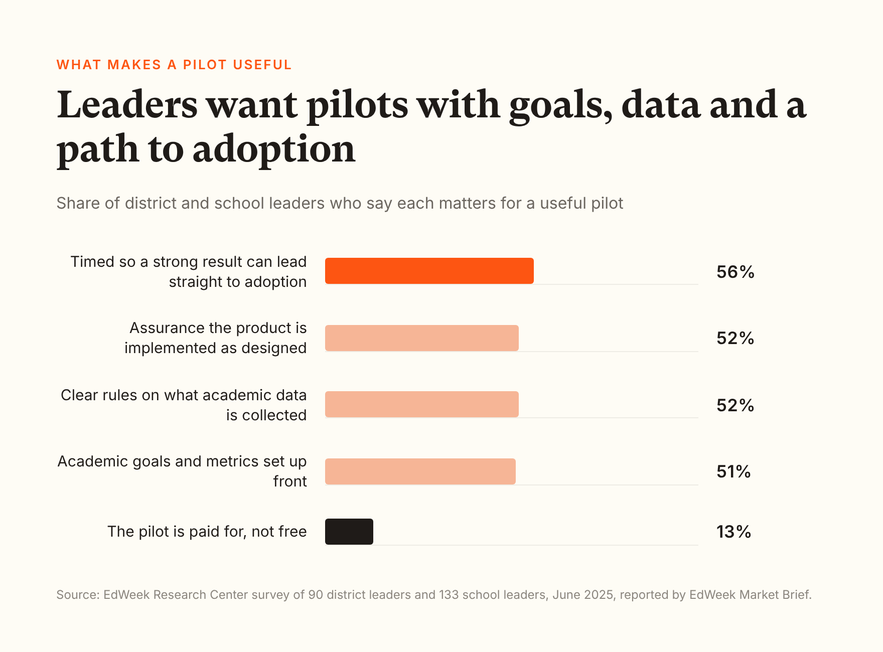 Bar chart from an EdWeek Research Center survey of 90 district leaders and 133 school leaders, June 2025: share who say each matters for a useful pilot. Timed so a strong result can lead straight to adoption 56%, assurance the product is implemented as designed 52%, clear rules on what academic data is collected 52%, academic goals and metrics set up front 51%, the pilot is paid for rather than free 13%.