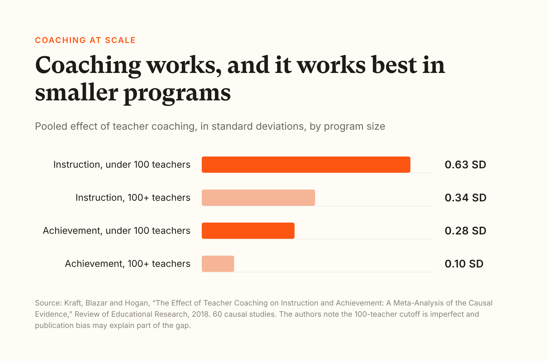 Bar chart from Kraft, Blazar and Hogan's 2018 meta-analysis of 60 causal studies of teacher coaching. Effect on instruction: 0.63 standard deviations for programs with fewer than 100 teachers and 0.34 for programs with 100 or more. Effect on student achievement: 0.28 for smaller programs and 0.10 for larger ones.