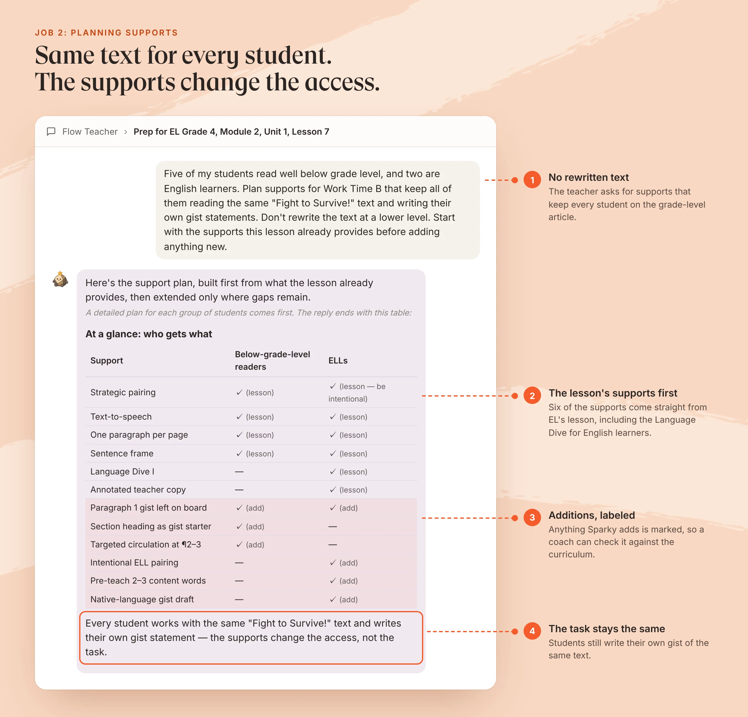 A designed view of the same Flint chat. The teacher asks for supports that keep five below-grade-level readers and two English learners on the same "Fight to Survive!" text, writing their own gist statements, with no rewritten text, starting from the supports the lesson already provides. Sparky's reply ends with an at-a-glance table that marks each support as coming from the lesson (strategic pairing, text-to-speech, one paragraph per page, the sentence frame, Language Dive I, the annotated teacher copy) or as an addition (leaving the paragraph 1 gist on the board, pre-teaching two or three content words, a native-language gist draft), and the line "the supports change the access, not the task." Numbered callouts point to the request, the lesson's own supports, the labeled additions and that closing line.