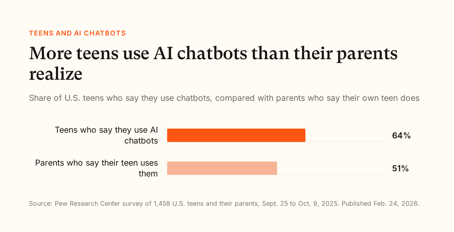 Bar chart from Pew Research Center: 64% of U.S. teens say they use AI chatbots, while 51% of parents say their teen uses them.
