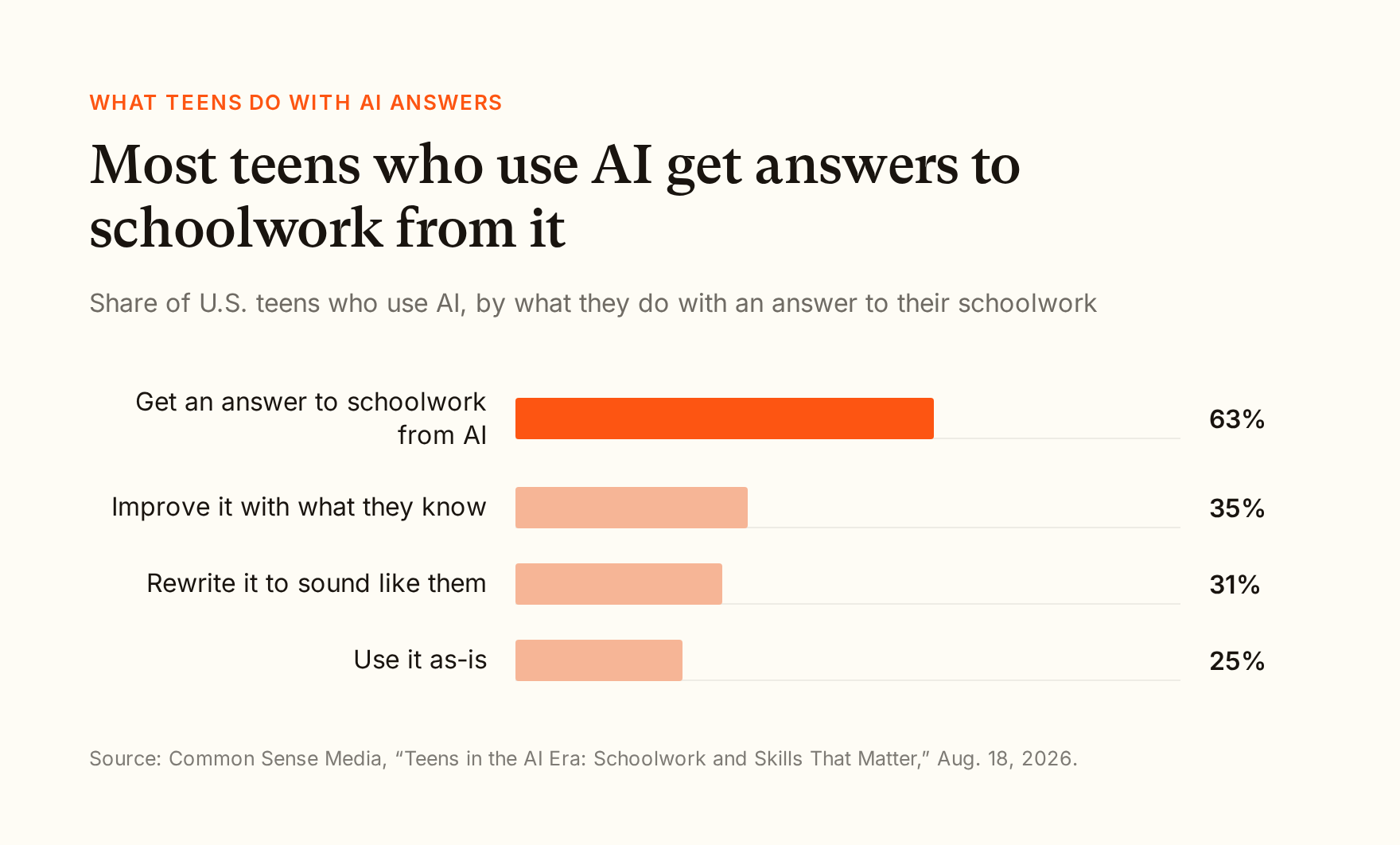 Bar chart from Common Sense Media: among U.S. teens who use AI, 63% get an answer to schoolwork from AI, 35% improve it with what they know, 31% rewrite it to sound like them, and 25% use it as-is.