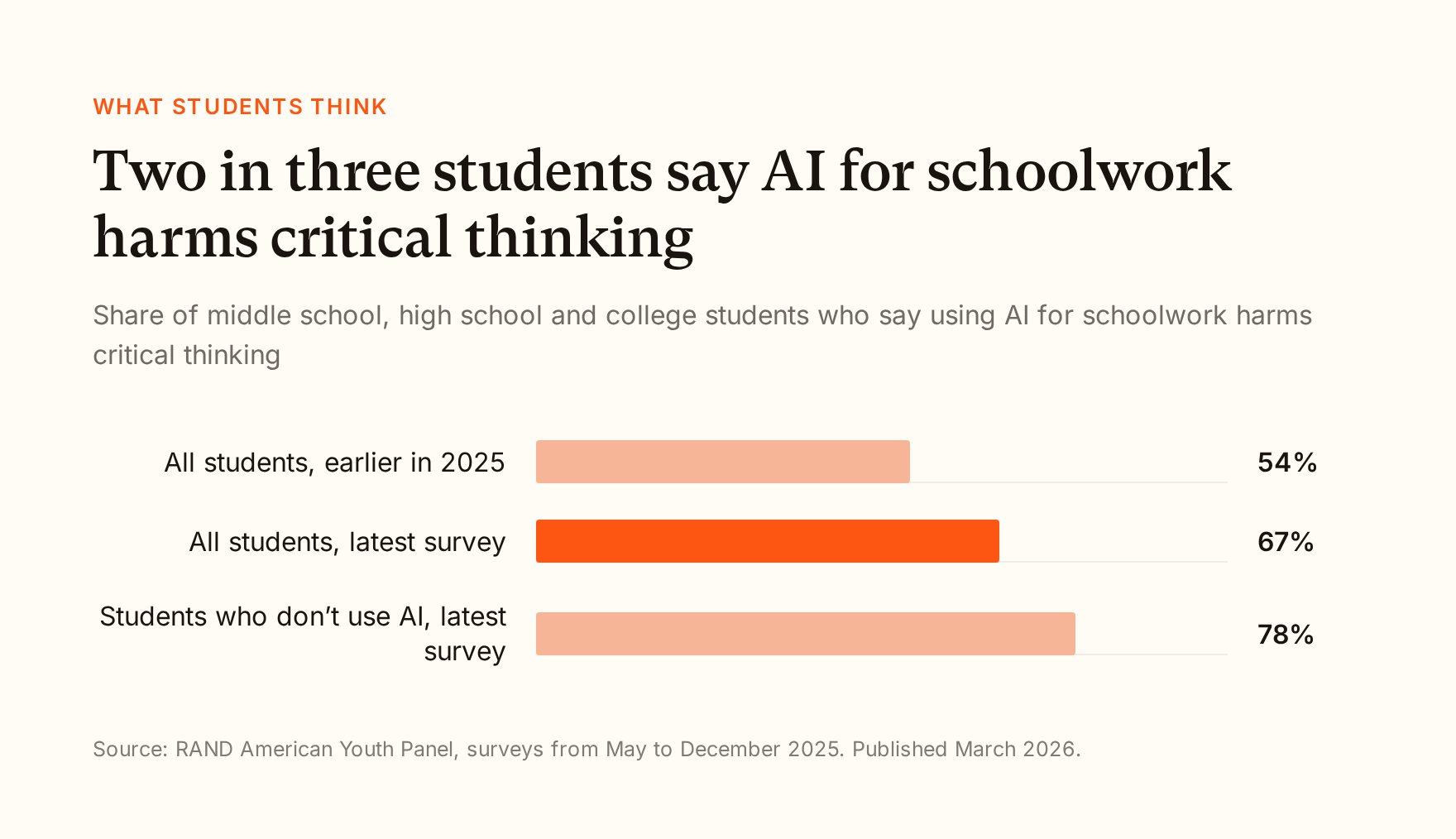 Bar chart from RAND: 54% of students said using AI for schoolwork harms critical thinking earlier in 2025, 67% in the latest survey, and 78% of students who don't use AI.