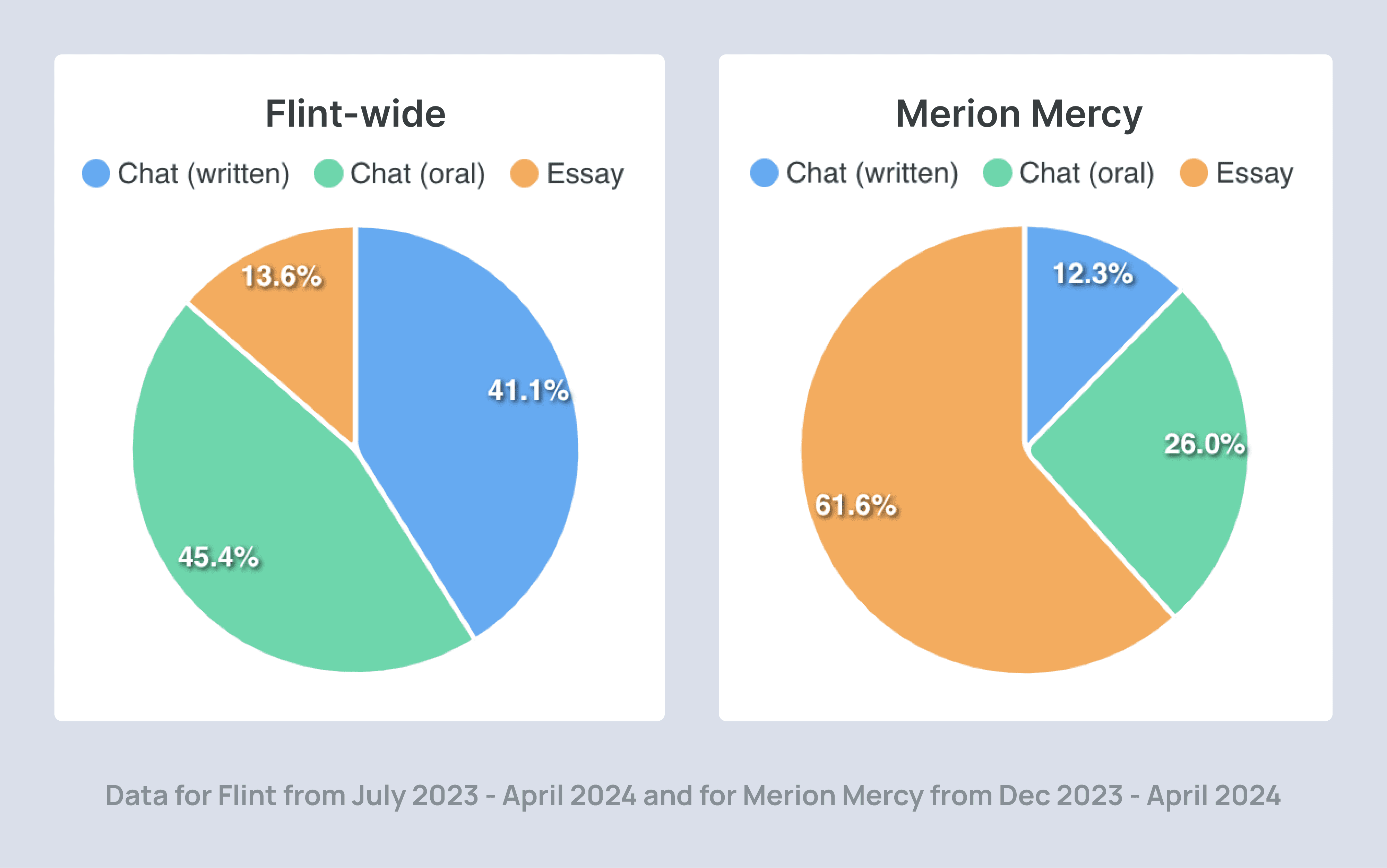 Two pie charts showing how Flint's essay use was only 13.6% while Merion Mercy's was 61.6%.