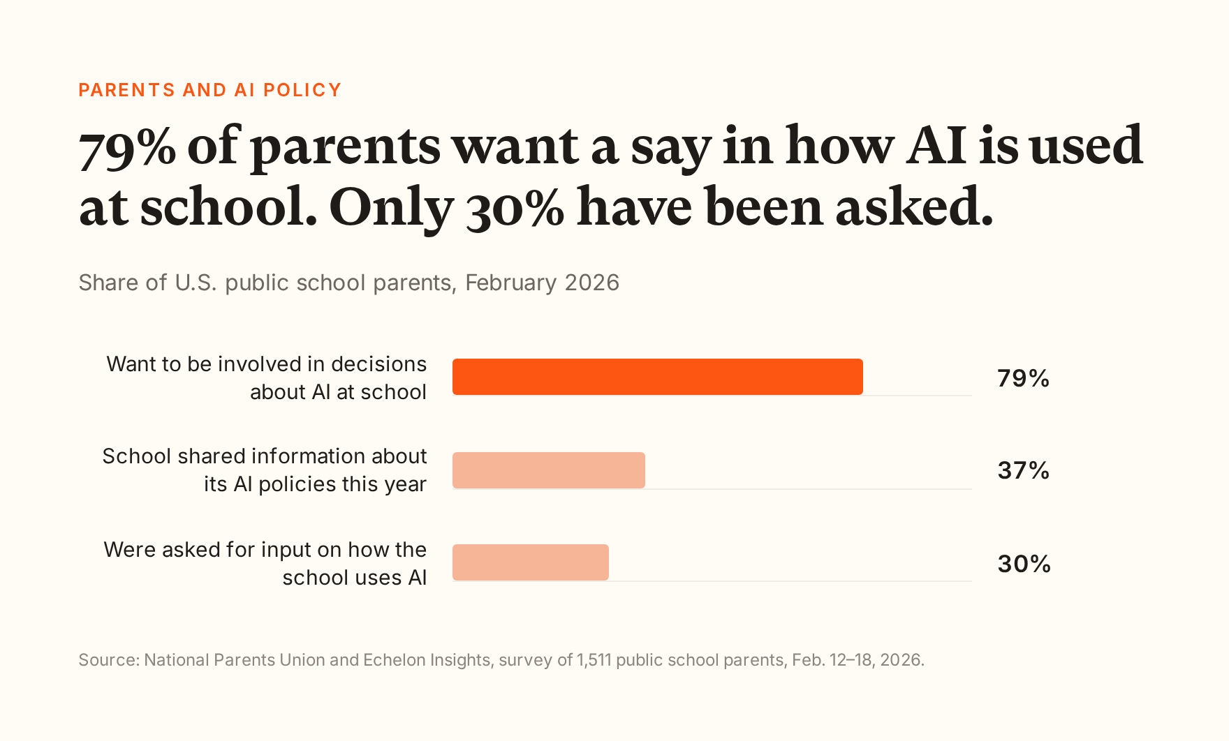 Bar chart from the National Parents Union, February 2026: 37% of public school parents say their school shared information about its AI policies this school year, 30% say they were asked for input on how the school uses AI, and 79% say they want to be involved in decisions about AI at school.