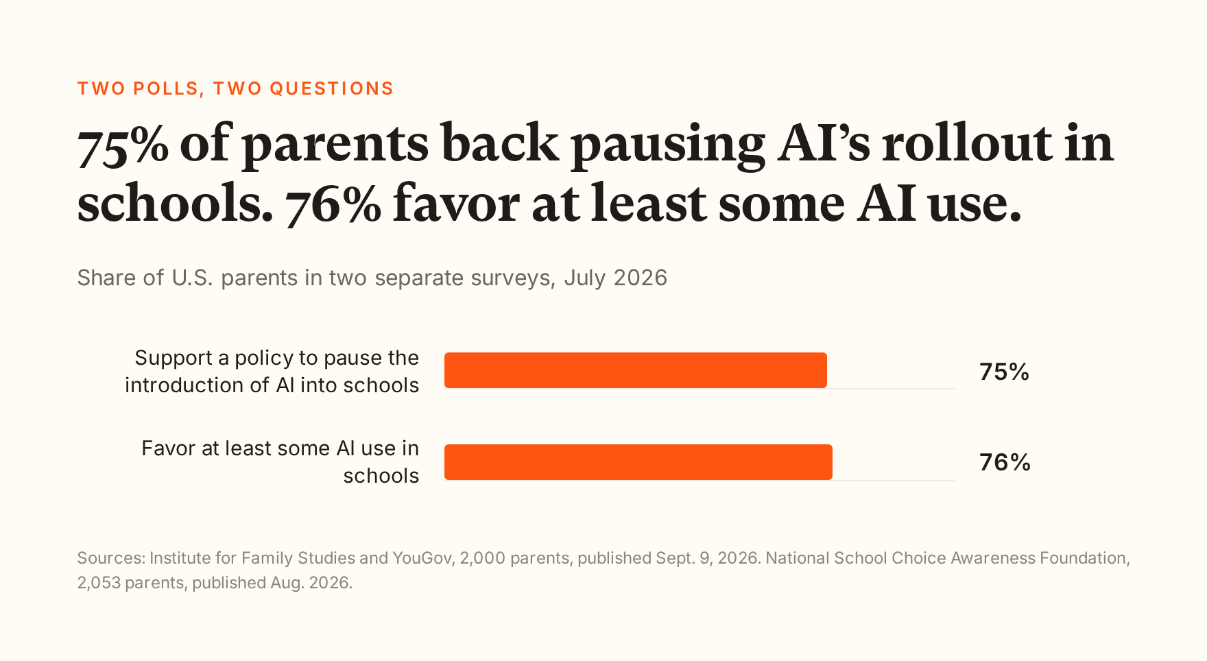 Bar chart comparing two July 2026 parent polls: 75% of parents support a policy to pause the introduction of AI into schools (Institute for Family Studies and YouGov, 2,000 parents), and 76% of parents favor at least some AI use in schools (National School Choice Awareness Foundation, 2,053 parents).