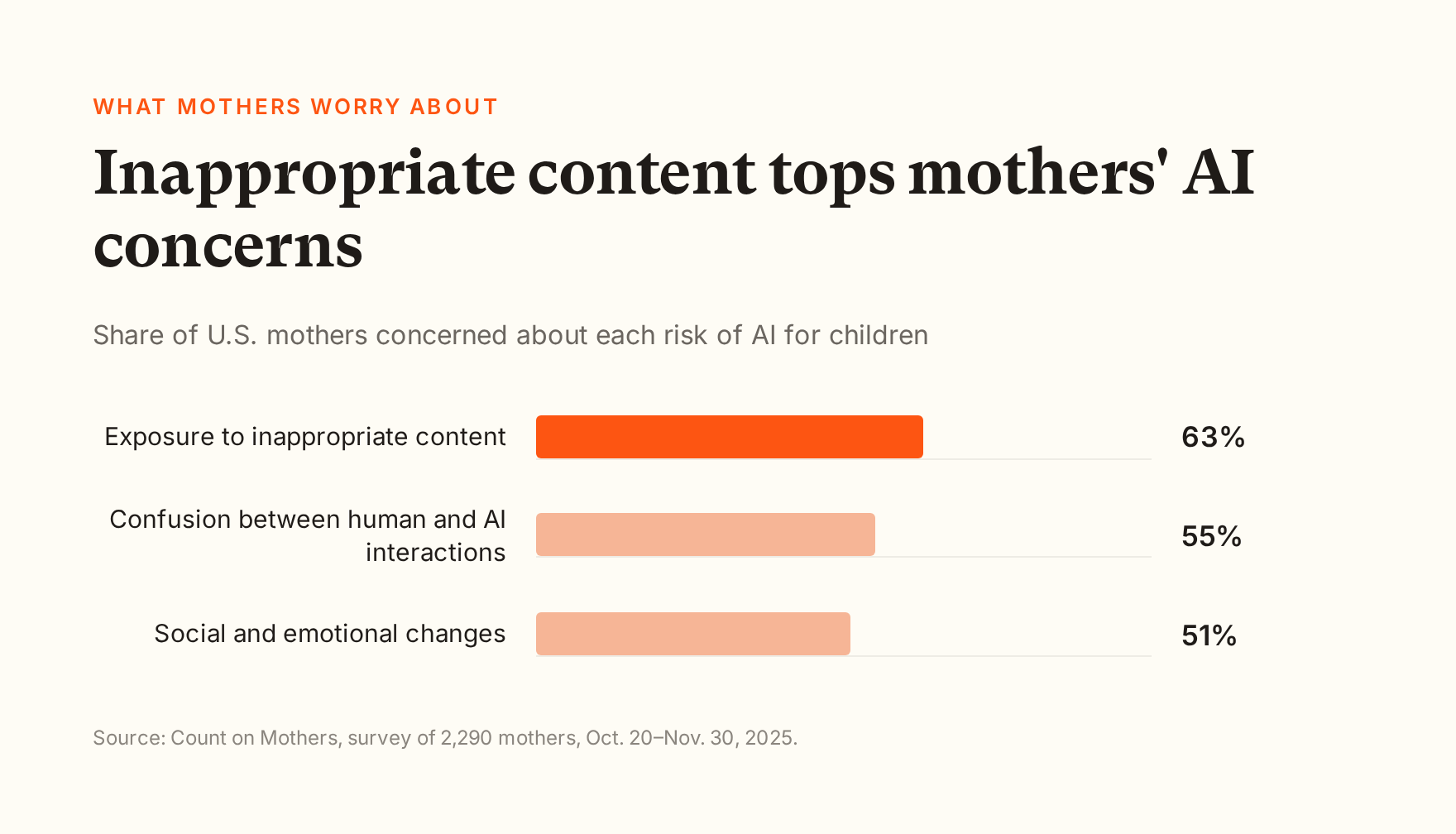 Bar chart from Count on Mothers, late 2025: of mothers surveyed about AI and children, 63% are concerned about exposure to inappropriate content, 55% about confusion between human and AI interactions, and 51% about social and emotional changes.