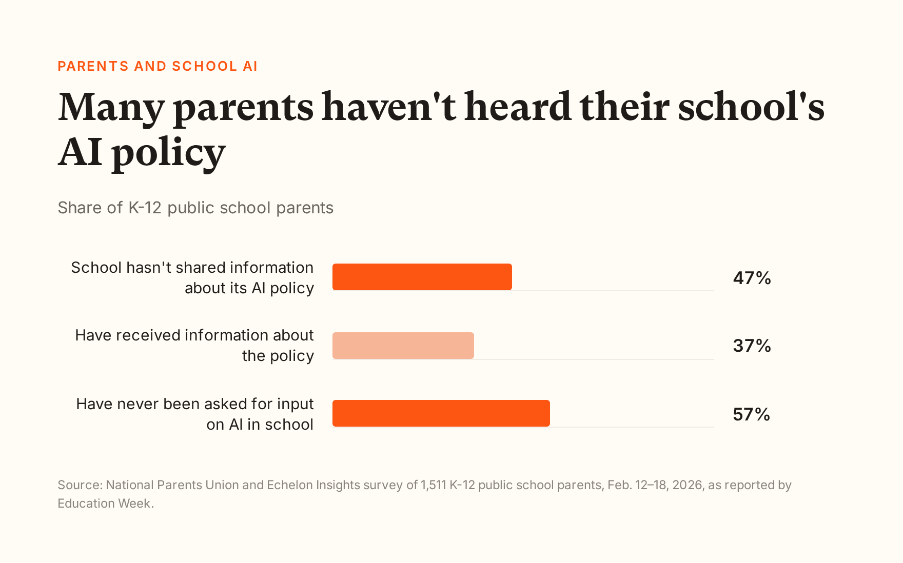 Bar chart from the National Parents Union: 47% of K-12 public school parents say their child's school hasn't shared information about its AI policy, 37% say they have received that information, and 57% say they have never been asked for input on AI use in school.