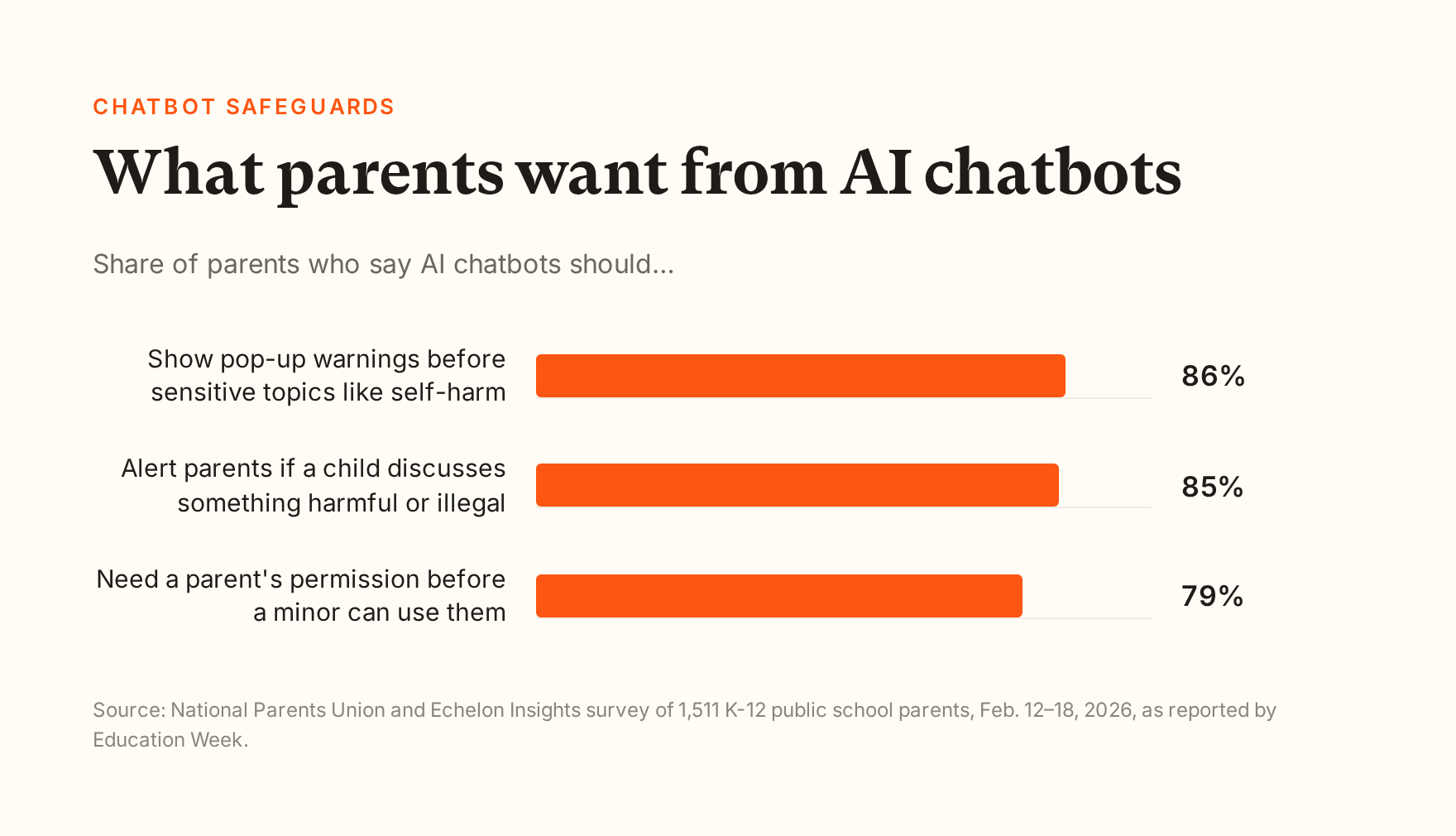 Bar chart from the National Parents Union: 86% of parents want AI chatbots to show pop-up warnings before sensitive topics such as violence, self-harm or abuse, 85% want parents alerted if their child discusses something harmful or illegal, and 79% want parental permission before a minor uses a chatbot.