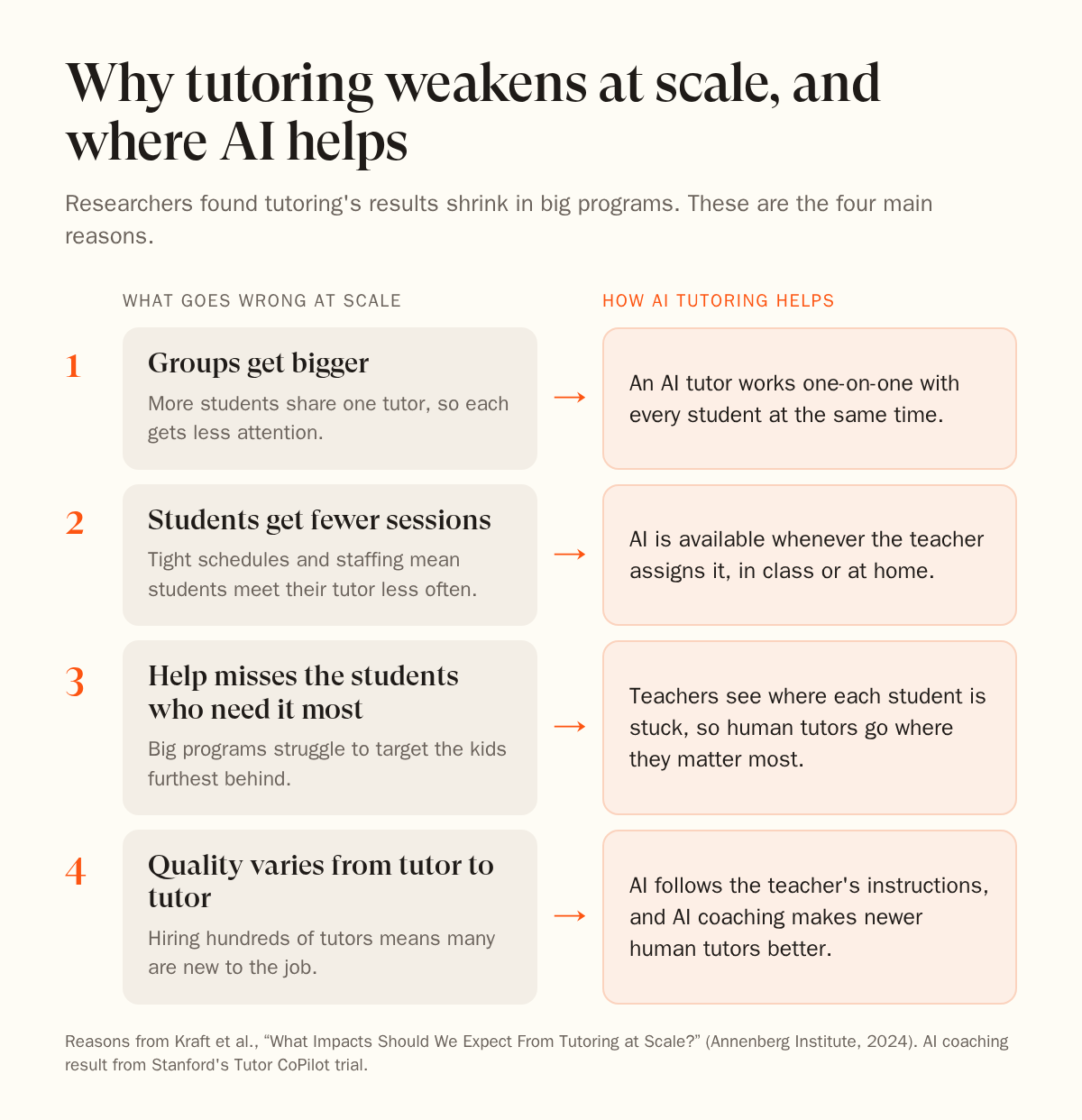 Diagram titled "Why tutoring weakens at scale, and where AI helps." Four problems researchers found in large tutoring programs, each paired with how AI tutoring helps. One: groups get bigger, and an AI tutor works one-on-one with every student at the same time. Two: students get fewer sessions, and AI is available whenever the teacher assigns it. Three: help misses the students who need it most, and teachers see where each student is stuck so human tutors go where they matter most. Four: quality varies from tutor to tutor, and AI follows the teacher's instructions while AI coaching makes newer human tutors better.