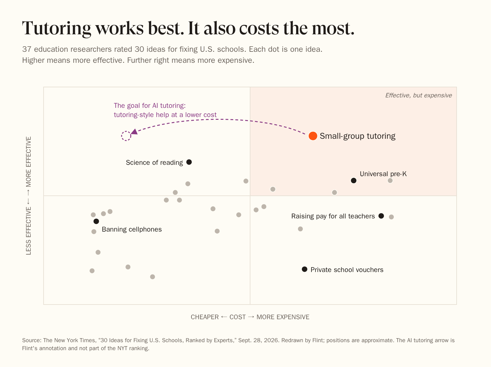 Scatter chart redrawn from The New York Times. Each dot is one of 30 ideas for fixing U.S. schools, placed by how effective experts rated it and how much it costs. Small-group tutoring is highest and on the expensive side. Science of reading is effective and cheaper, universal pre-K is effective and expensive, banning cellphones is cheap with middling effect, raising all teacher pay is expensive with middling effect, and private school vouchers are expensive and near the bottom. A dashed arrow, added by Flint, points from tutoring toward the cheaper side, labeled as the goal for AI tutoring.