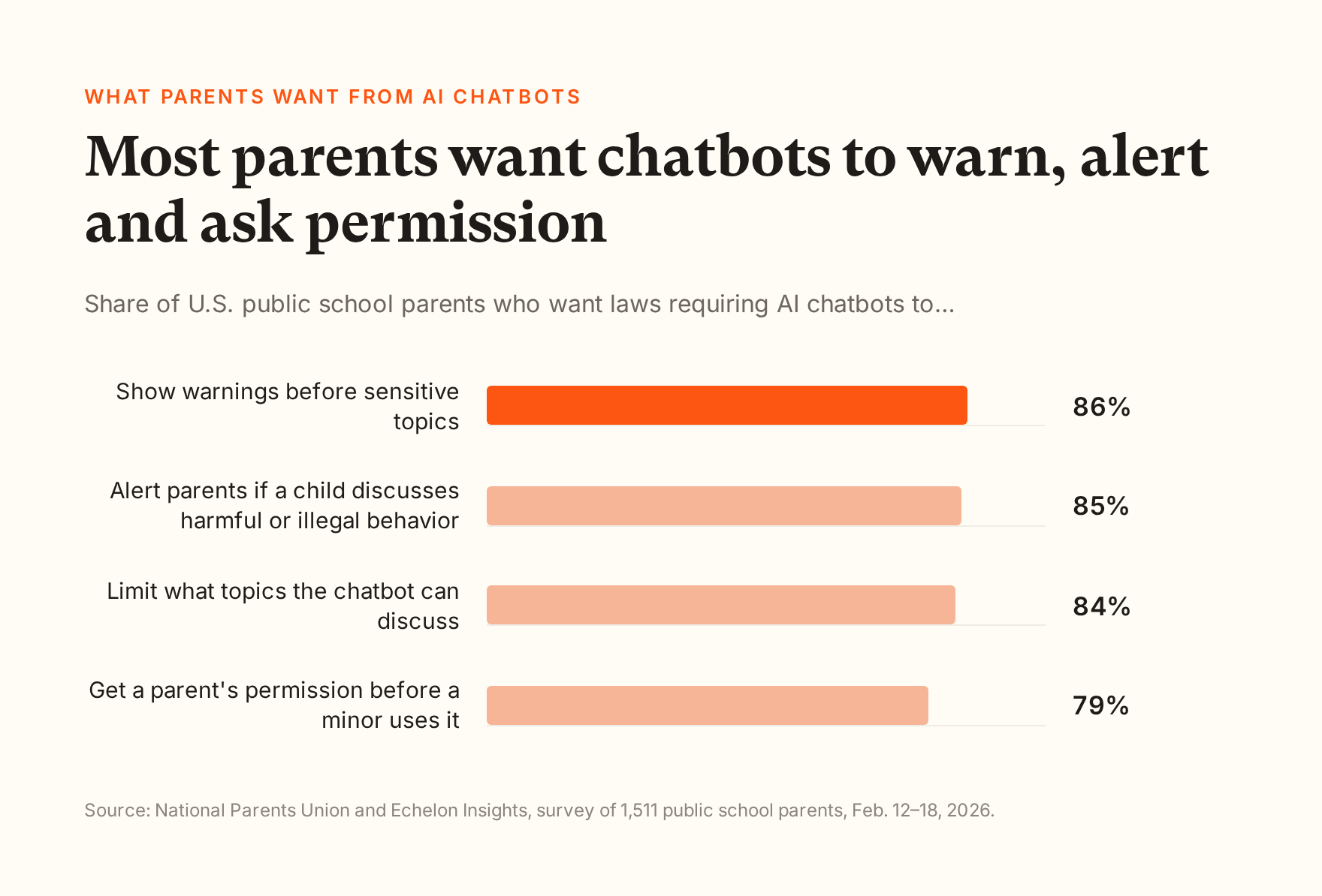 Bar chart from the National Parents Union, February 2026: share of public school parents who want laws requiring AI chatbots to show pop-up warnings before sensitive topics (86%), alert parents if a child discusses harmful or illegal behavior (85%), limit what topics a chatbot can discuss (84%), and require a parent's permission before a minor can use the chatbot (79%).
