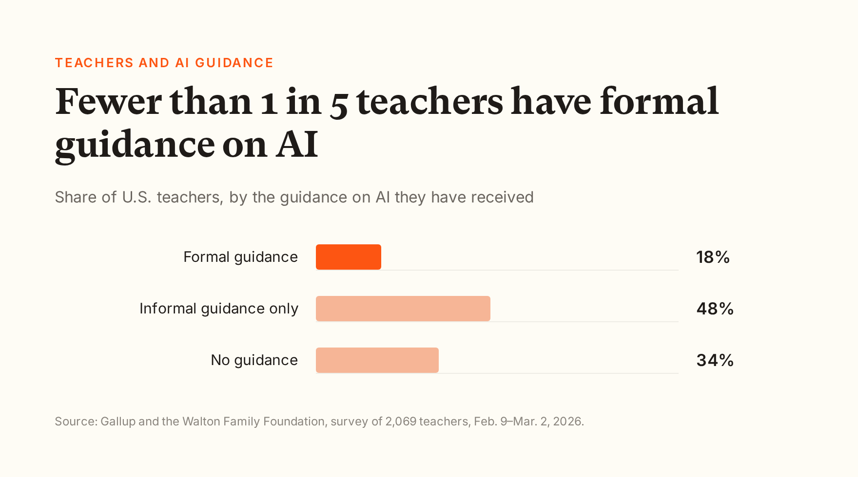 Bar chart from Gallup, spring 2026: of U.S. teachers, 18% have received formal guidance on AI, 48% have received only informal guidance, and 34% have received no guidance.
