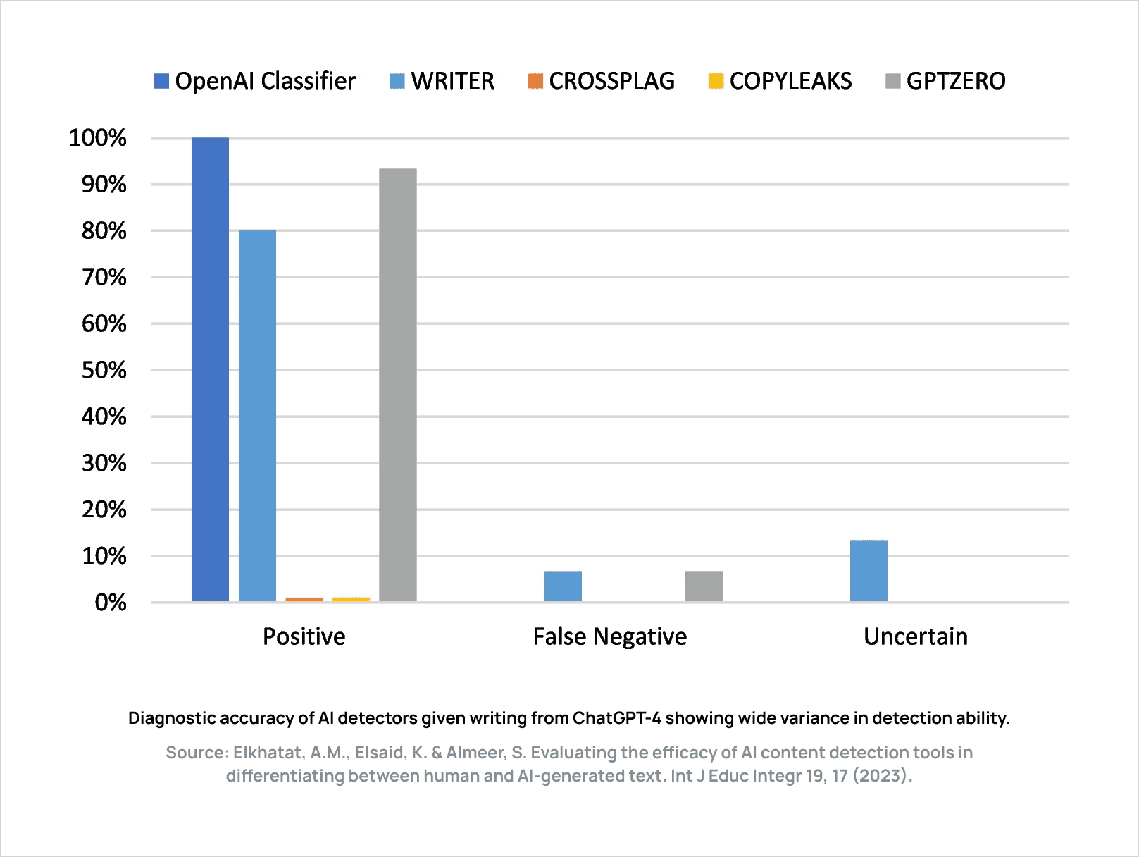 Diagnostic accuracy of AI detectors given writing written by ChatGPT-4 showing wide variance in detection ability.