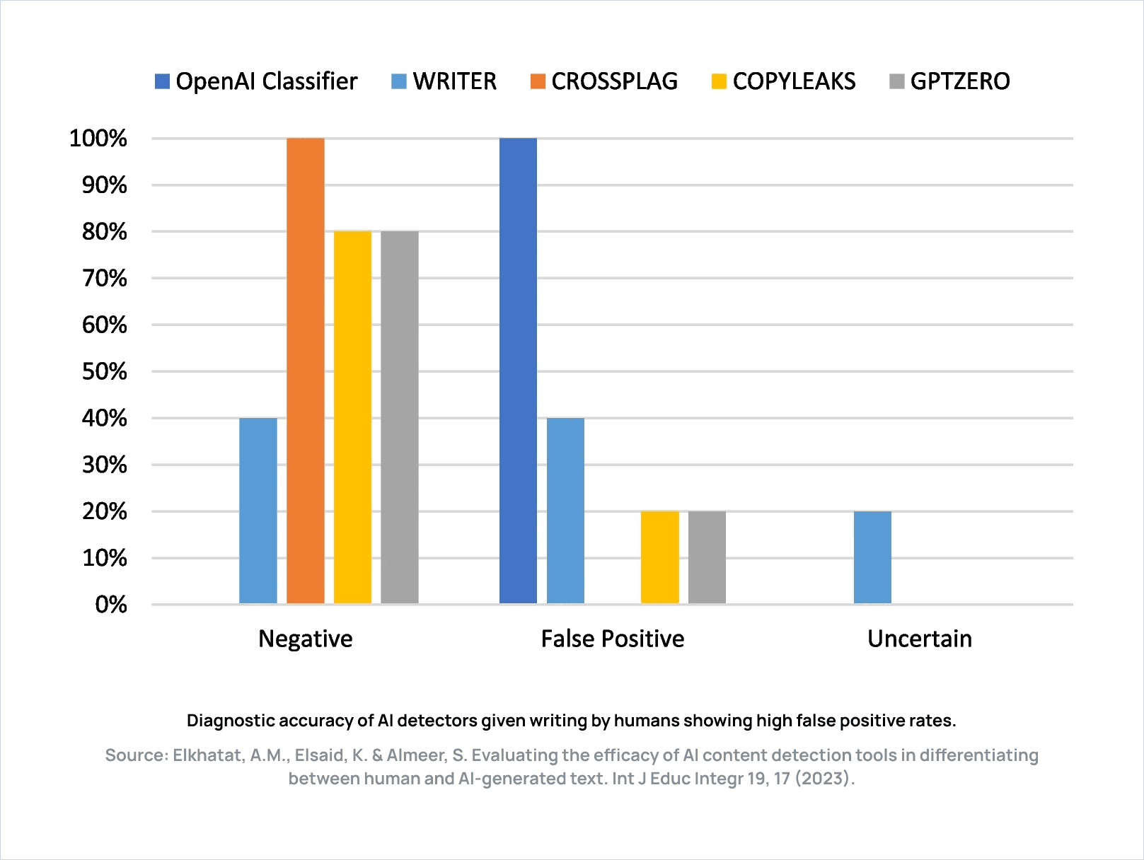 Diagnostic accuracy of AI detectors given writing by humans showing high false positive rates.
